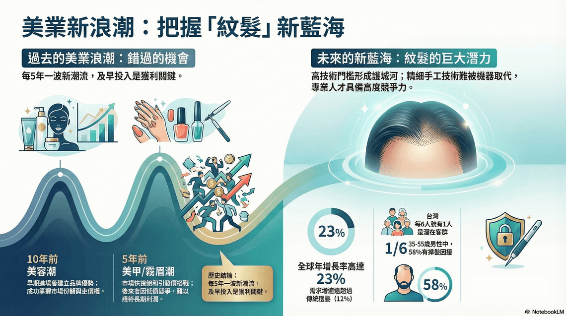 「美業新趨勢：從美甲、美睫到『紋髮』 — 髮際線修補成市場新藍海」