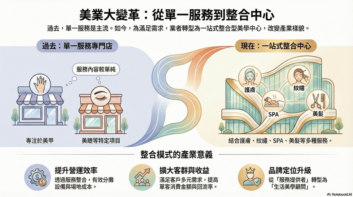「從『一次性美甲店』到『整合型美業中心』 — 美業模式正快速轉變」